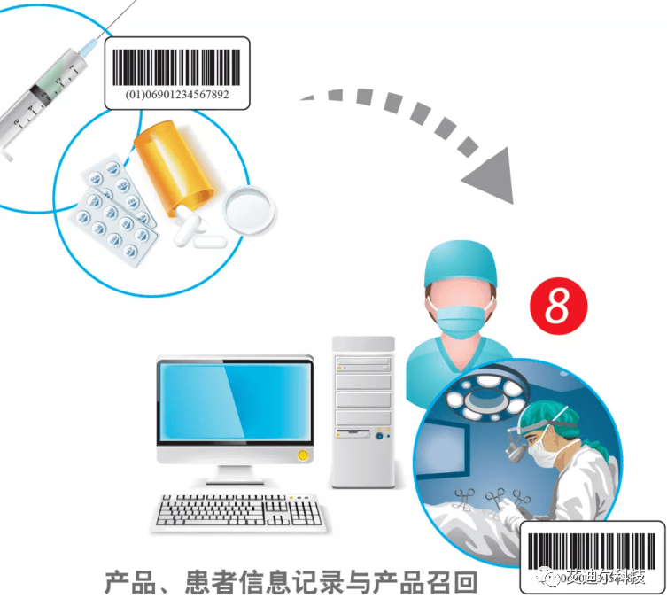 UDI（醫療器械唯一標識碼）解讀