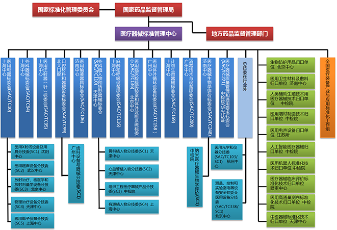 中國醫療器械標準管理年報（2022年度）